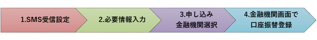 ネット口座振替受付サービスのフロー.png